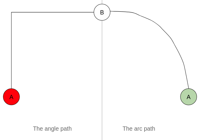 Mike’s theory of  arcs and angles